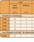 Neues Sonnenschutzglas bietet hohe Wärmedämmung und niedrigen solaren Energieeintrag