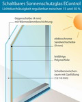 Fensterglas verfärbt sich auf Knopfdruck – das bietet ein modernes Sonnenschutzglas